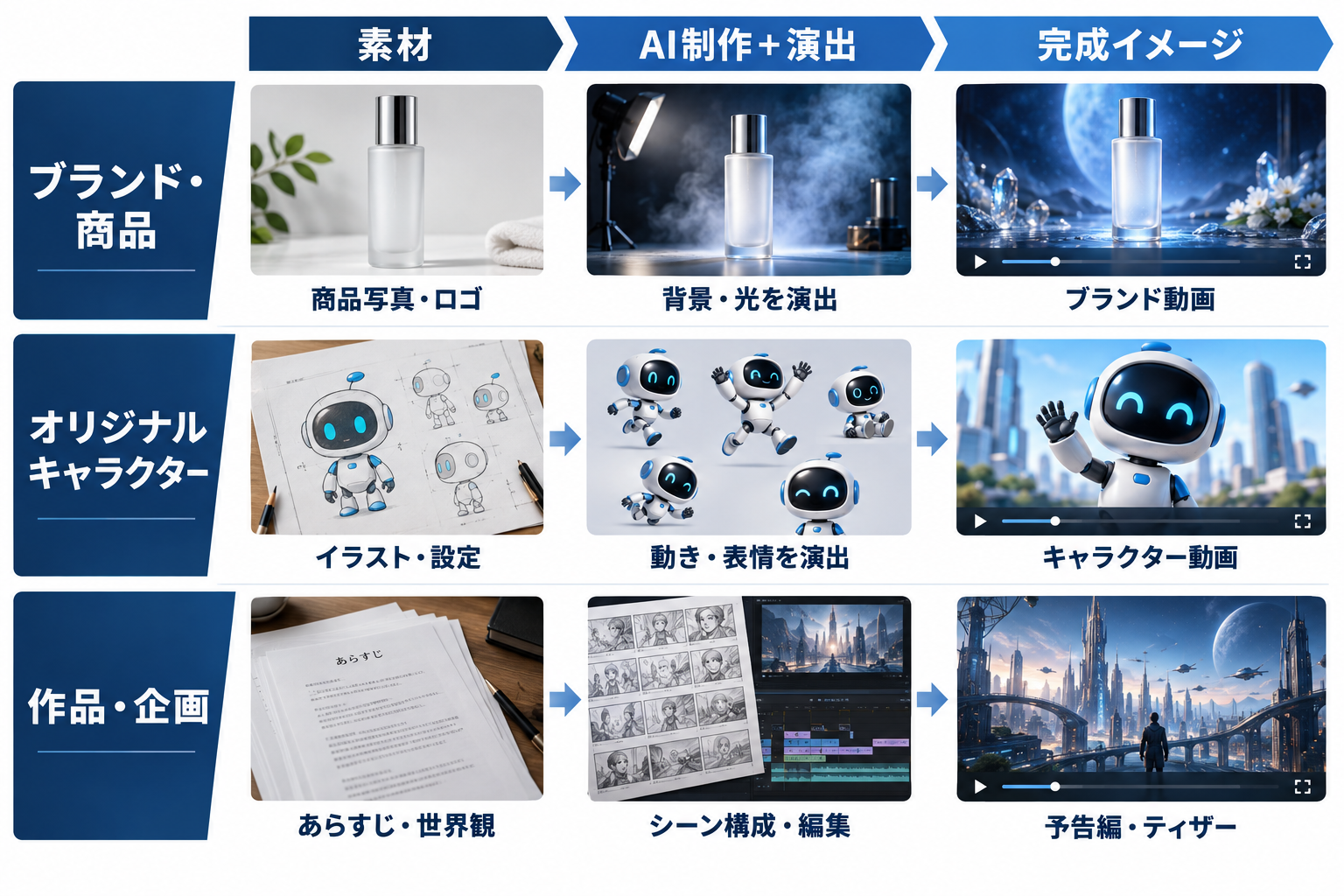 素材から完成動画への活用例。商品写真・ロゴに背景と光を演出してブランド動画へ。イラスト・設定に動きと表情を加えてキャラクター動画へ。あらすじ・世界観からシーン構成と編集を行い予告編・ティザーへ。
